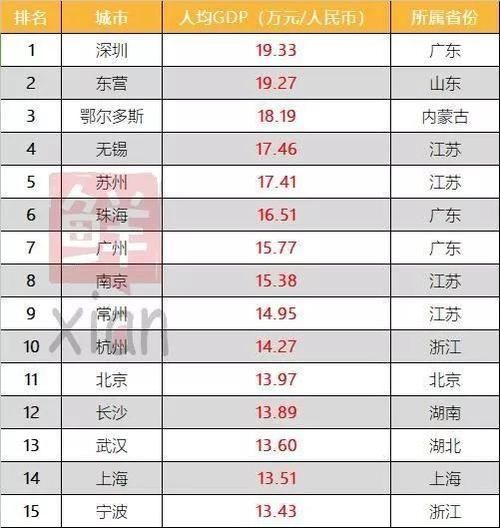  [gdp]专家谈丨赵锐：别把城市GDP排位太当真