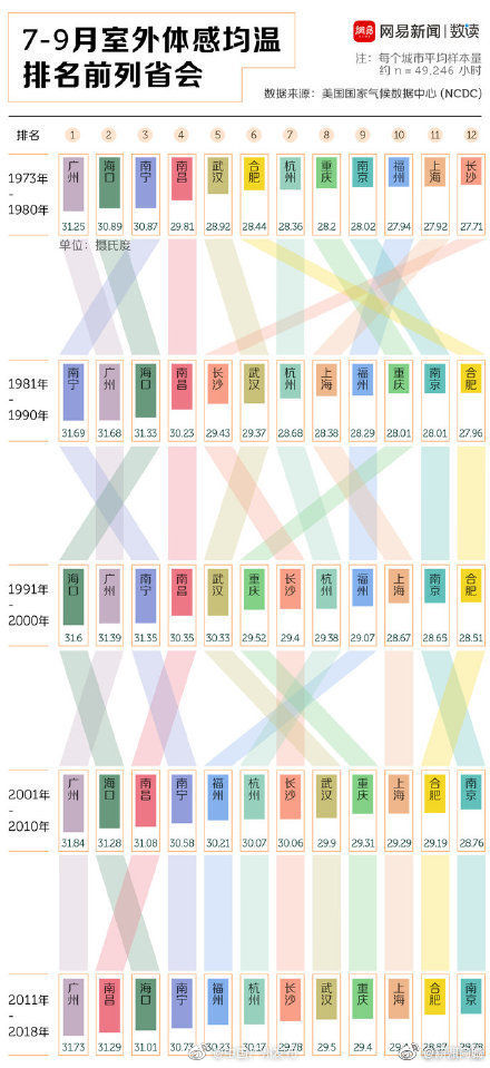 广州第二！中国火炉省会城市排名出炉