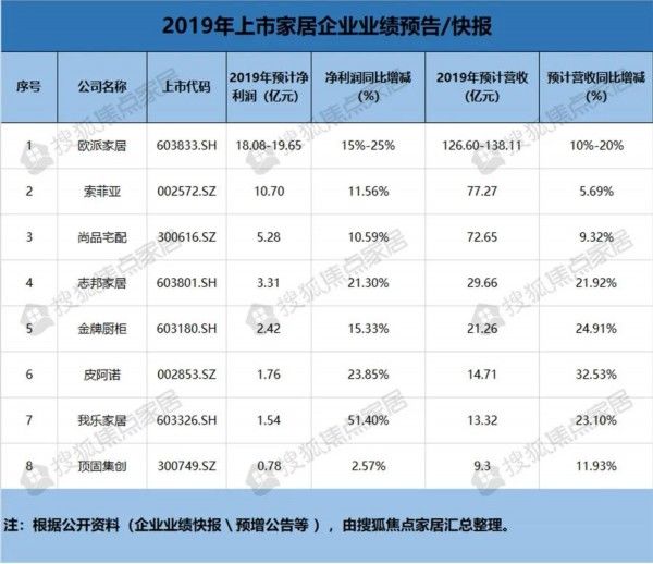  『同期增长11』八大定制家居企业:2019年营收376亿 平均同比增幅19%