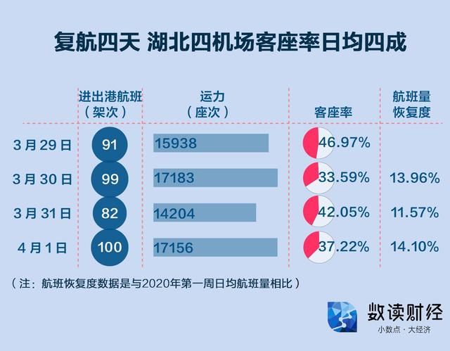  「场到港航班量为4」湖北机场复航四日 湖北人飞去哪复工？