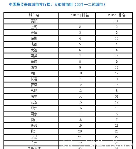 最新! 中国最佳城市排行榜, 这个超一线城市排名靠前, 堪比中国的