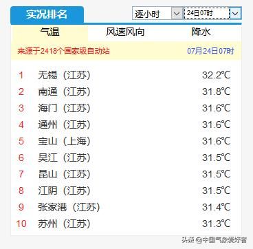 数据确定：江苏上海全国最热！网友：高温排名按全国百强县排的吧
