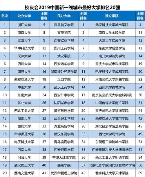  「浙江大学」2019中国新一线城市最好大学排名，浙江大学第1，武