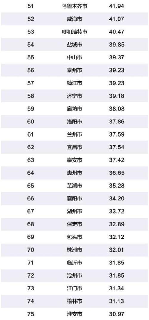  跻身■最新中国百强城市榜出炉：南京首次跻身前十，长三角占23