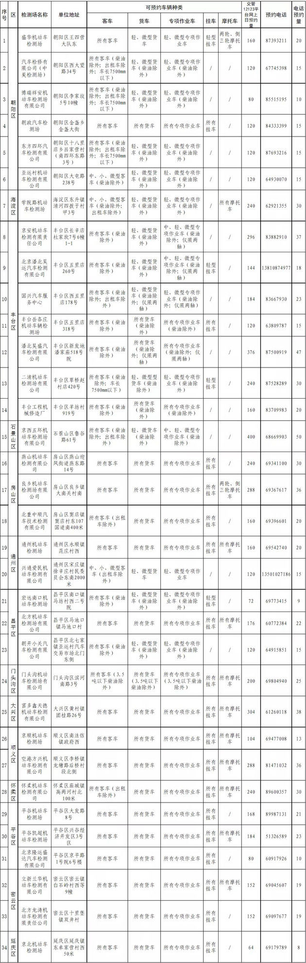  『车上』北京机动车检测场陆续复工 新车上牌等业务可预约办理