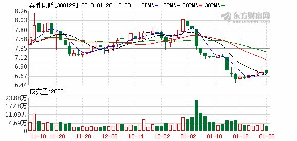 泰胜风能预计2017年净利润1.53亿元至2.08亿