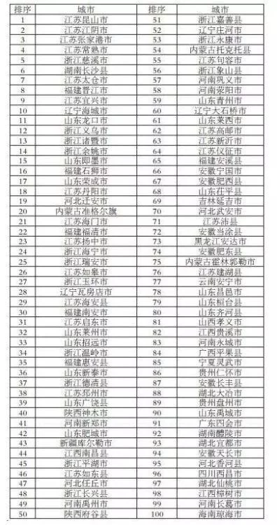 齐河百强县gdp_2020年度全国百强县经济数据榜出炉 德州要加油啦(3)