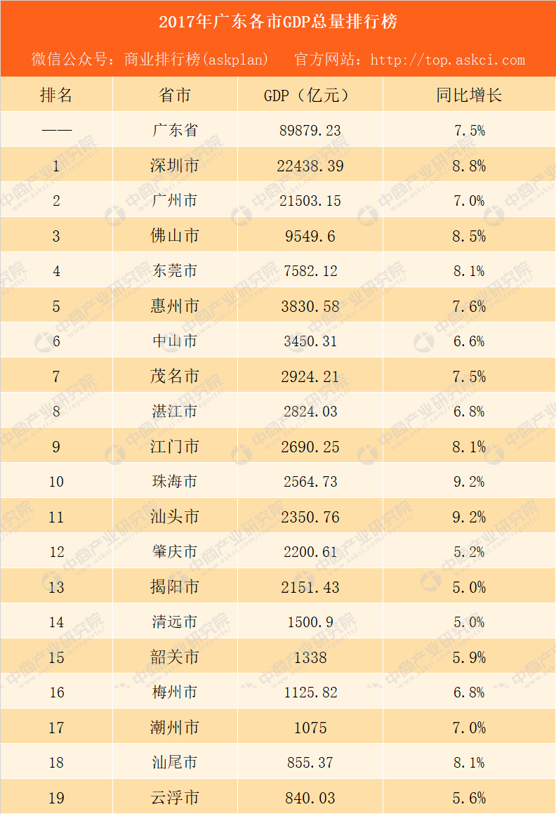 2017年广东各市GDP排行榜:广州深圳GDP超2