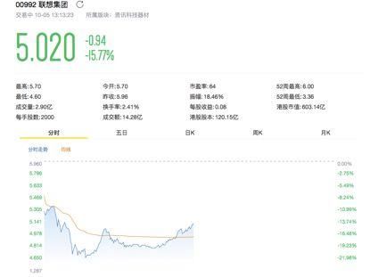 联想集团股价早盘一度下跌逾20% 午间紧急回应!