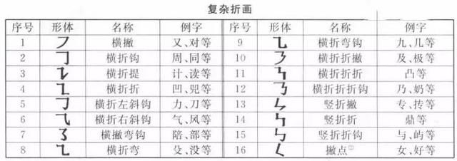 楷书规范字书写笔画数与笔顺分析