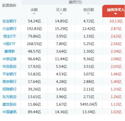 两融余额回落终结十连升 农业银行等金融股持