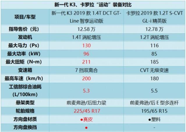  代K3和卡罗■预算13万选款A级家轿, 它不错