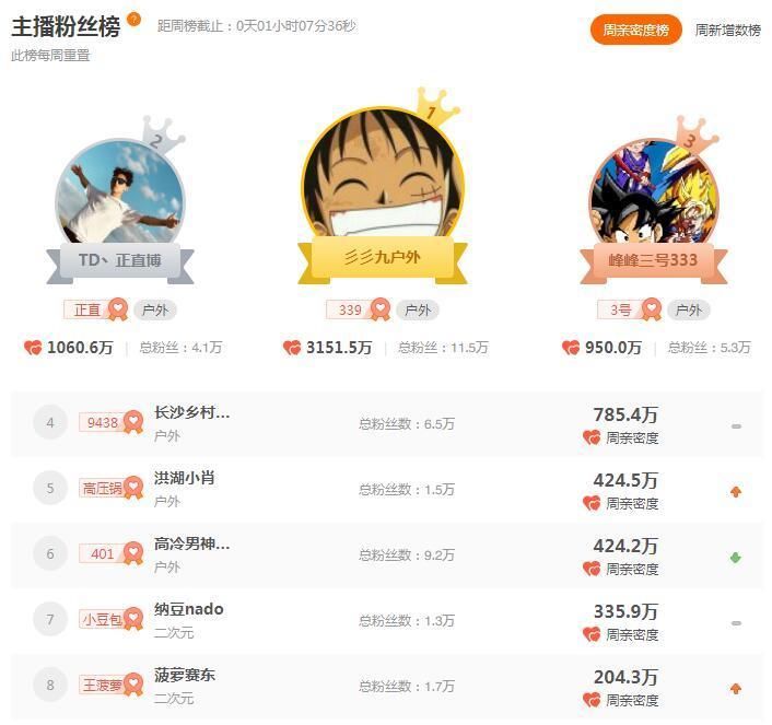 斗鱼三大幻神成小团团难以逾越的坎 春节过后