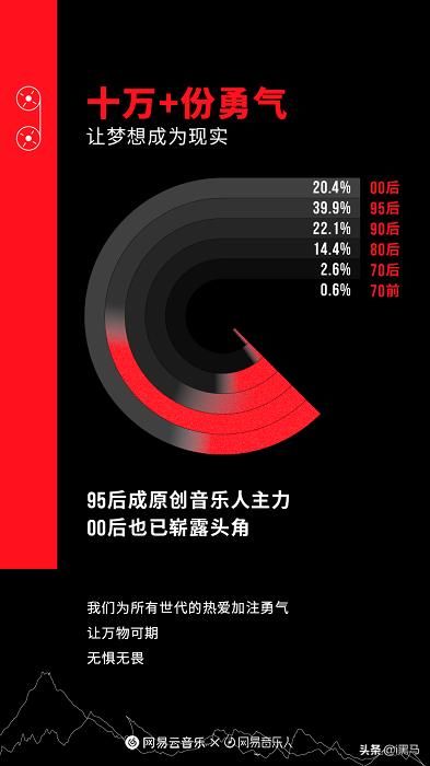 网易云如何发布原创