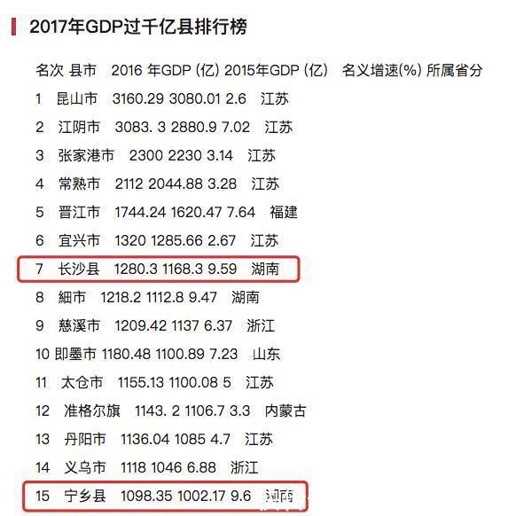 全国仅有的2座经济超过1000亿元的县，均位于湖南