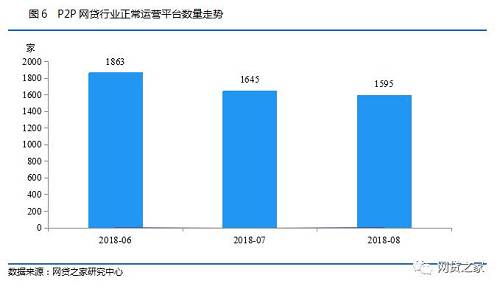 8月网贷月报:平台数跌破1600家，收益率创近一年新高!