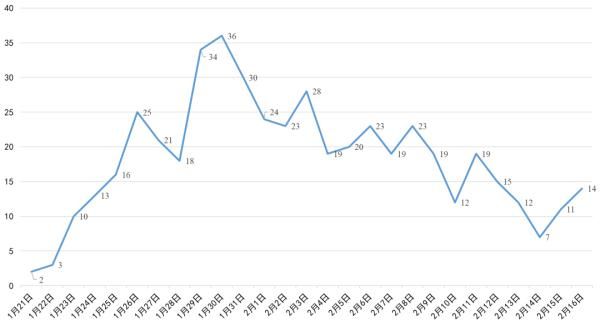  片可放大查■最新！2月16日达州新增确诊病例2例，治愈出院1例
