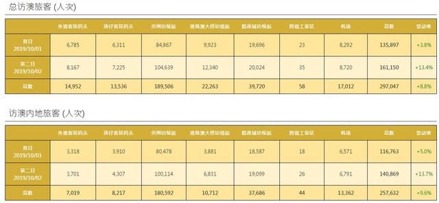 澳门旅游局：国庆前两日访澳内地旅客达257632人次，同比增9.6%