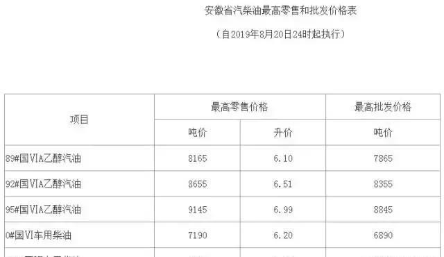 今天8月21日开始：全国加油站下调油价后，最新报价