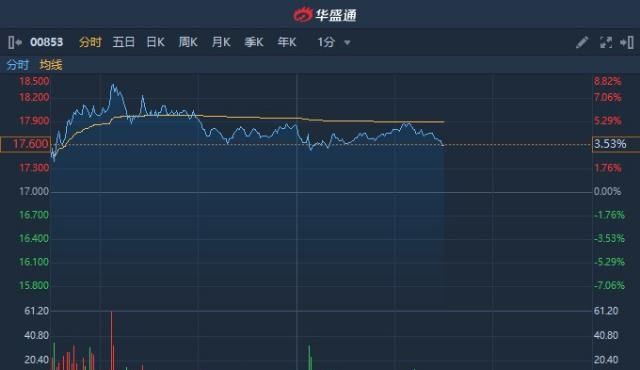  『比例』港股异动 | 微创医疗(00853)盘中涨逾8% 港股通持股比例已达9.51%