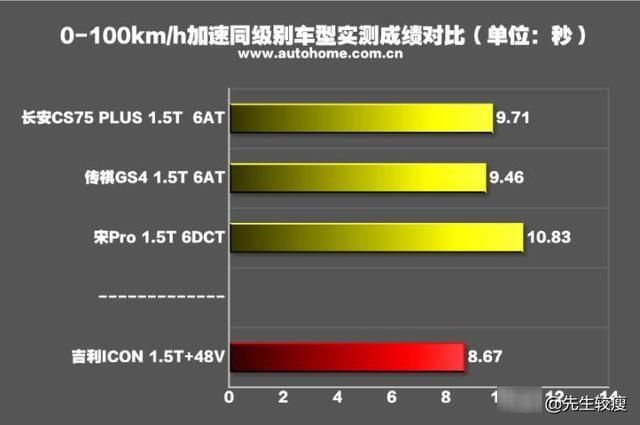  『吉利』对不起，我是燃油车 测试吉利ICON 300T