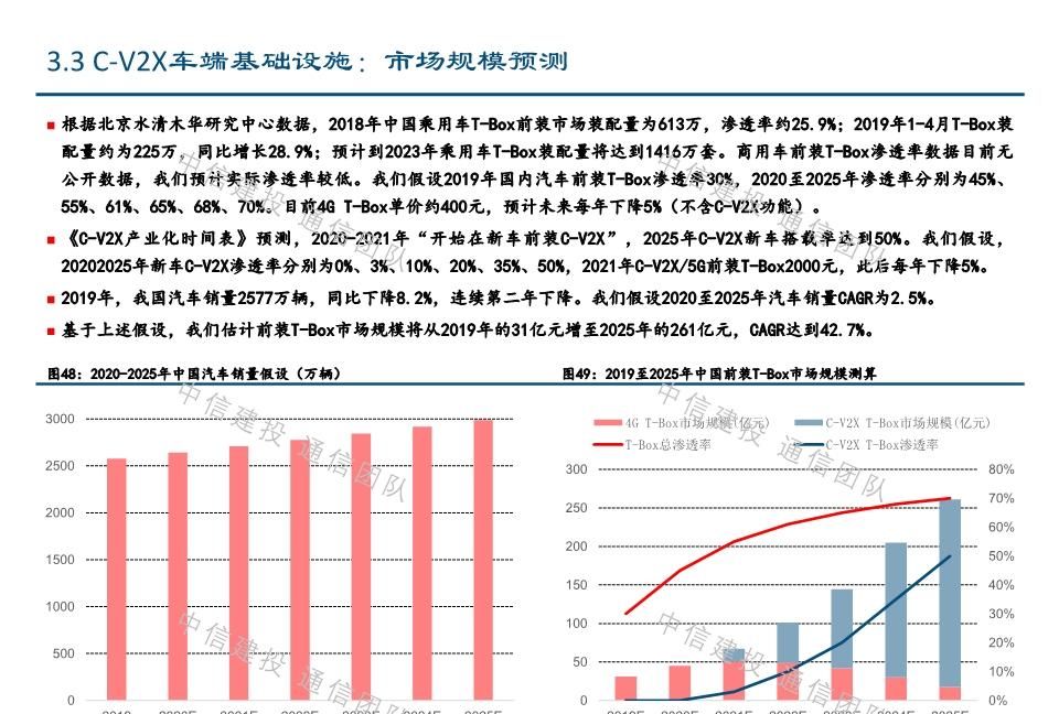  #报告#车联网深度报告：新基建重要方向，5G应用明珠