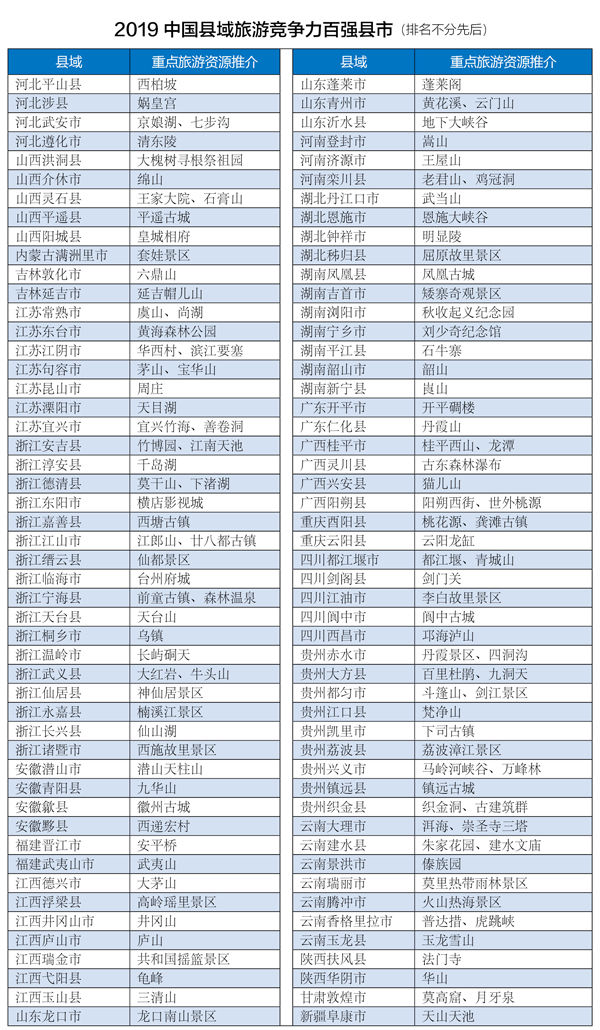 2019中国县域旅游竞争力百强县市揭晓