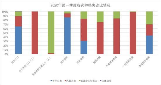  「偏轻」2020年第一季度云南省自然灾害灾情较近五年同期偏轻