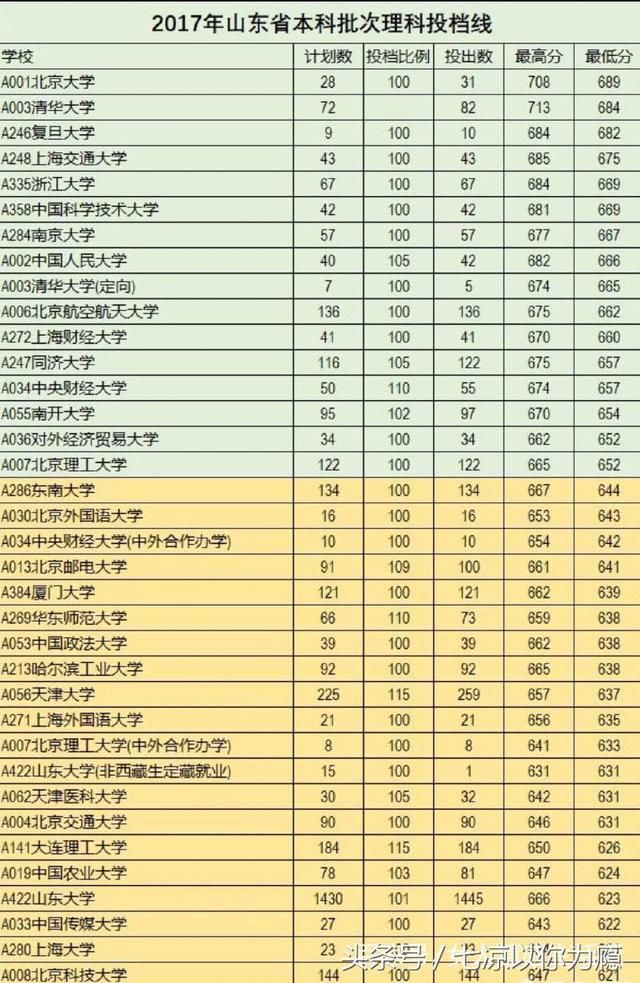 山东理科考生2018年高考成绩653分,如何报志
