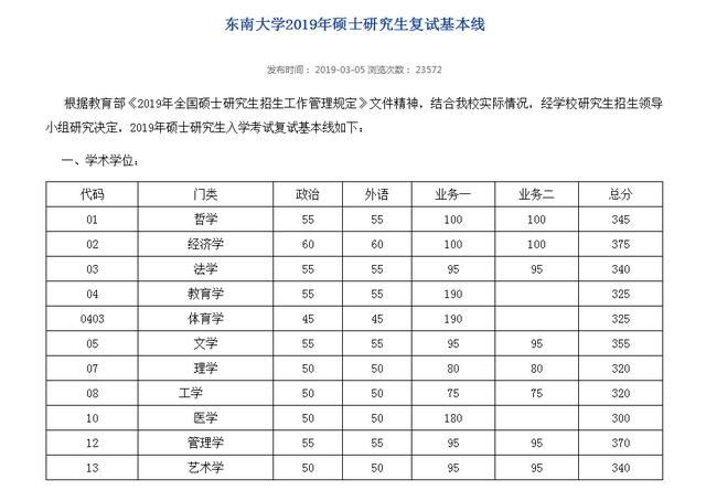东南大学2019年硕士研究生复试基本线