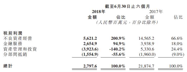 上半年净利暴跌95% 中国华融股价跌逾10%