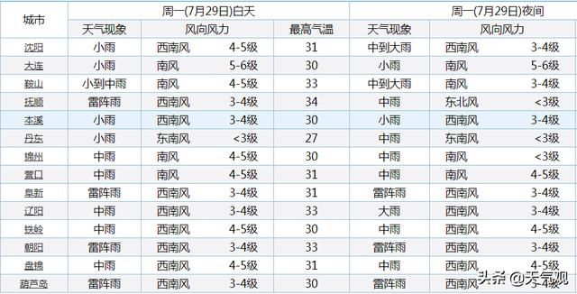 北方这5省注意！大规模中到暴雨明天开启，后天达到鼎盛