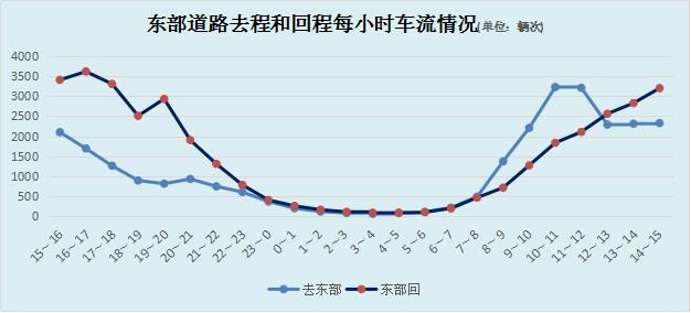 返程高峰已经来了!这些高速入深车辆攀升!