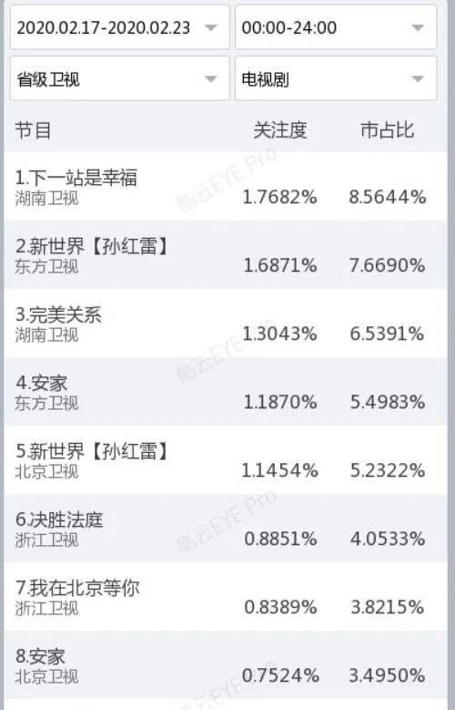 『收视』一周盘点||电视剧综添猛将,收视天花板再突破
