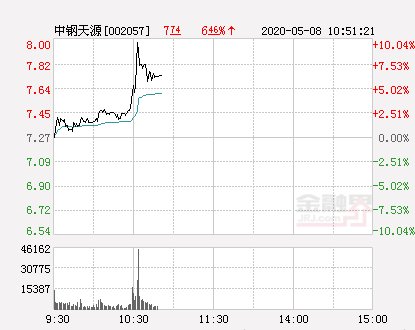 『业务』快讯:中钢天源涨停报于8.0元
