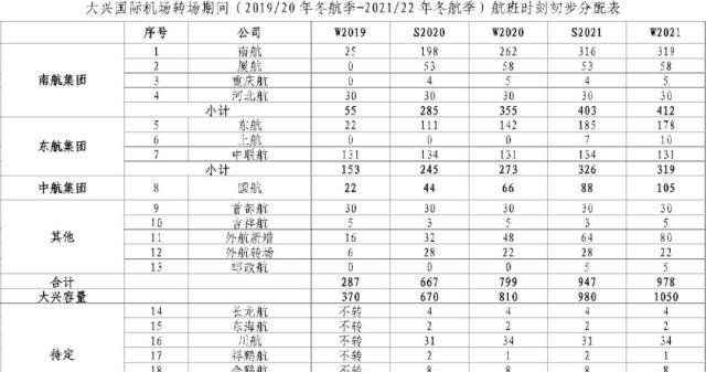大兴时刻分配公示，南航笑东航忍还有航司哭晕在厕所
