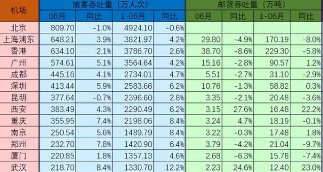 2019民航半年成绩单出炉！重庆江北、西安咸阳机场增速领跑前十强