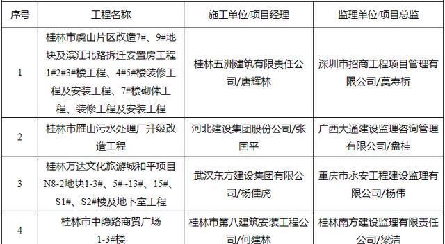 广西14市141个“严管工程”项目被通报！钦州6个