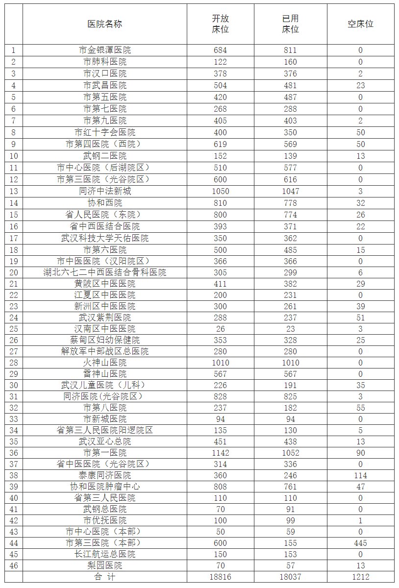  #床位#武汉新冠肺炎定点医院昨日共有1212个空床位