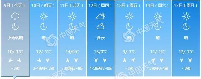  明后天■今天北京部分地区仍有降水 明后天晴天“上线”阵风6到7级