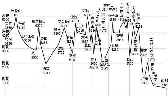 自驾川藏线应该用什么车，如何规划行程