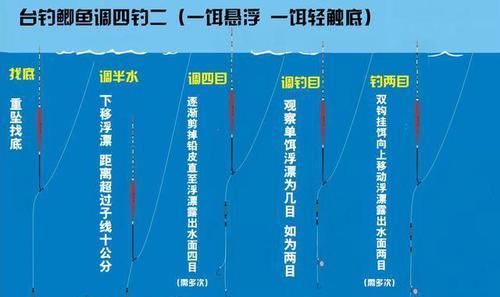  『水流』经常会发现，浮漂入水就倾斜？听我慢慢给你分析
