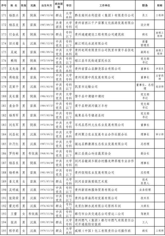 #工作者#正在公示｜贵州2020年全国和省级劳模、先进工作者推荐人选名单出炉