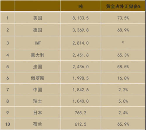 世界黄金协会公布各国央行黄金储备数据,俄罗斯黄金需求大增!