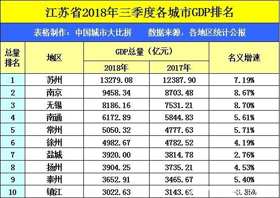 山东省“一哥”青岛，在江苏省能排名第几