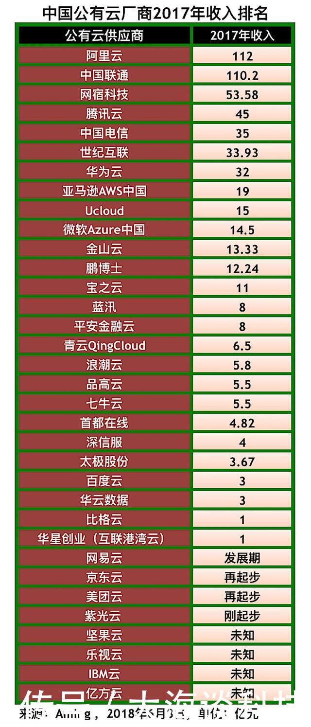 中国公有云厂商2017年收入利润综合排名!_【