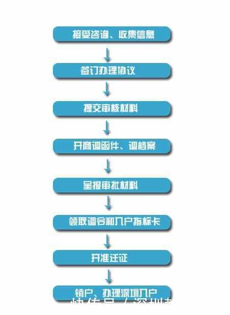 深圳户口办理中调干与招工的区别, 入深户门槛