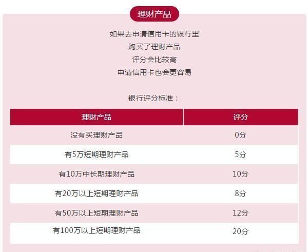 明明信用好却申请不了信用卡，银行原来按照这样的评分标准