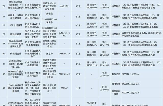  [合格]34批次化妆品不合格，染发产品仍是重灾区