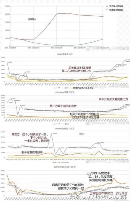 孟美岐微博数据疑似花钱注水，曝光之后维权热搜迅速变化运转